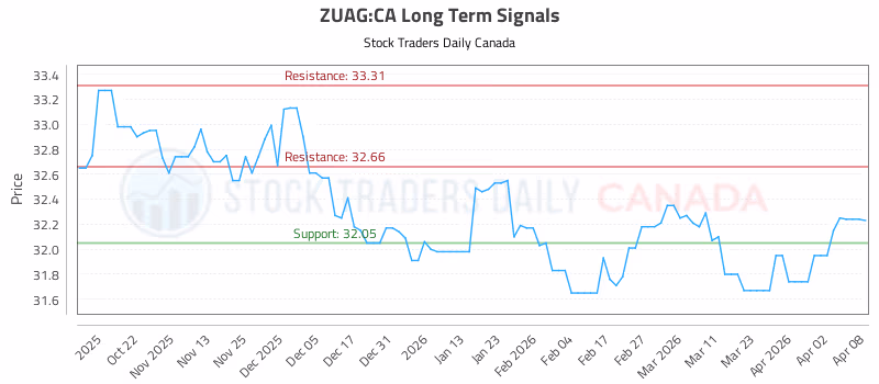 Stock Chart for ZUAG:CA