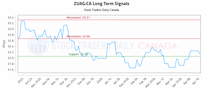 Stock Chart for ZUAG:CA