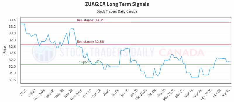 Stock Chart for ZUAG:CA