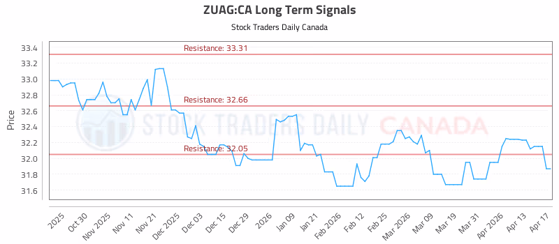 Stock Chart for ZUAG:CA