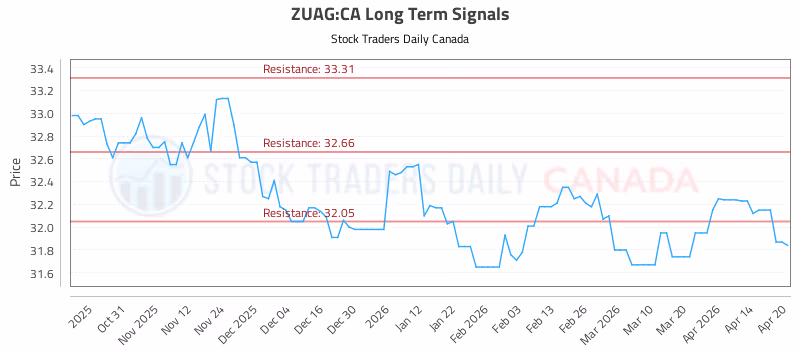 Stock Chart for ZUAG:CA