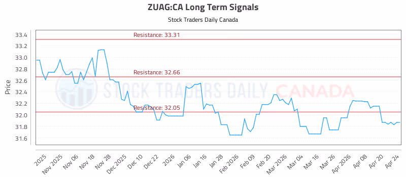 Stock Chart for ZUAG:CA