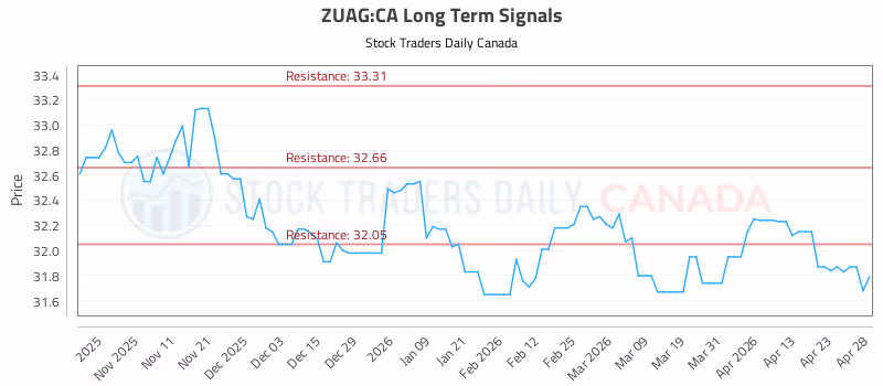 Stock Chart for ZUAG:CA