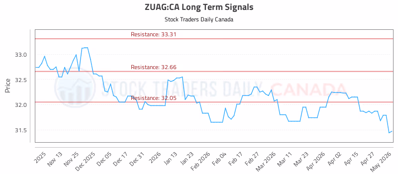 Stock Chart for ZUAG:CA