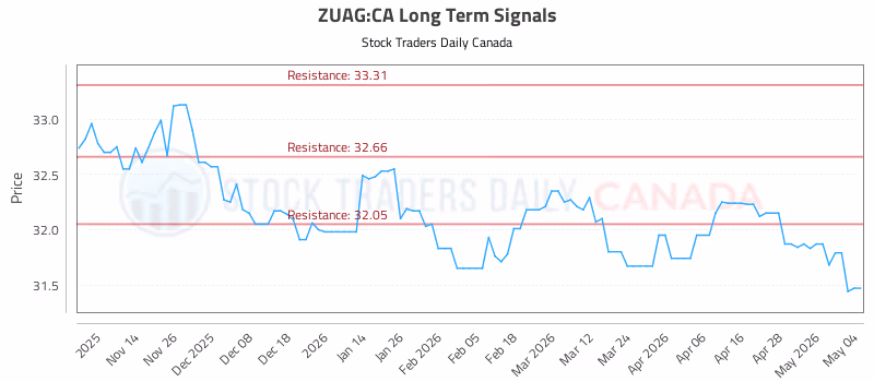 Stock Chart for ZUAG:CA
