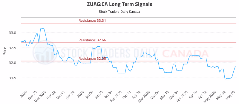 Stock Chart for ZUAG:CA