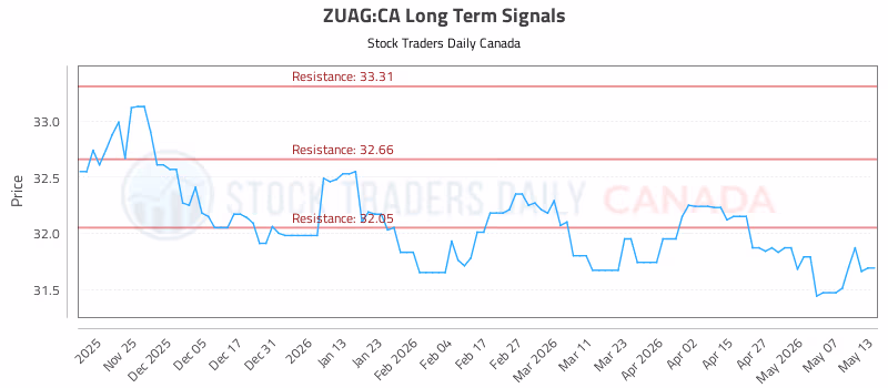 Stock Chart for ZUAG:CA