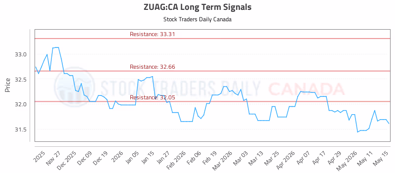 Stock Chart for ZUAG:CA