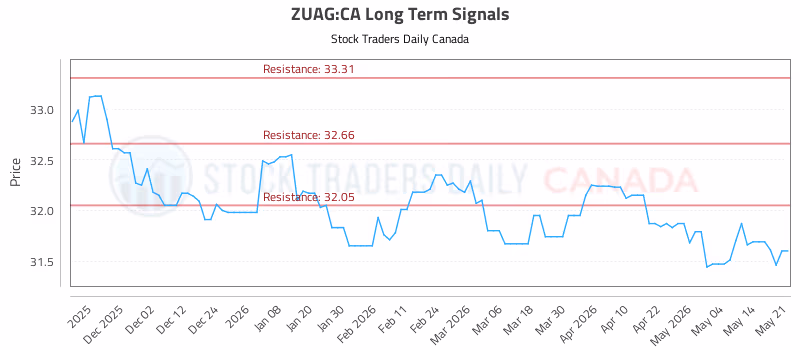 Stock Chart for ZUAG:CA
