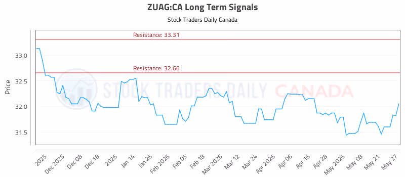 Stock Chart for ZUAG:CA