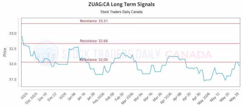 Stock Chart for ZUAG:CA