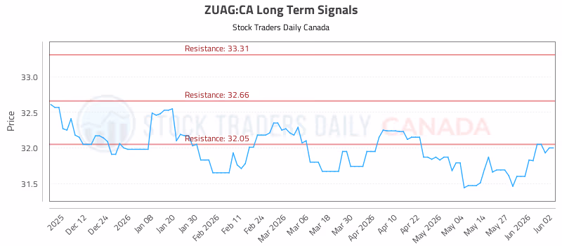 Stock Chart for ZUAG:CA