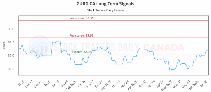 Stock Chart for ZUAG:CA