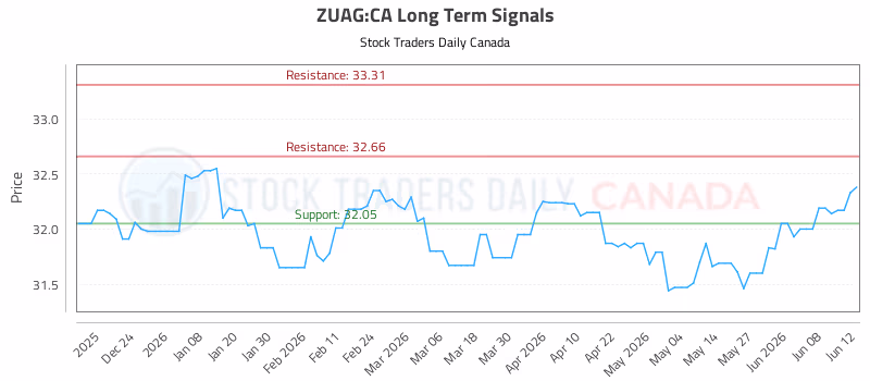 Stock Chart for ZUAG:CA
