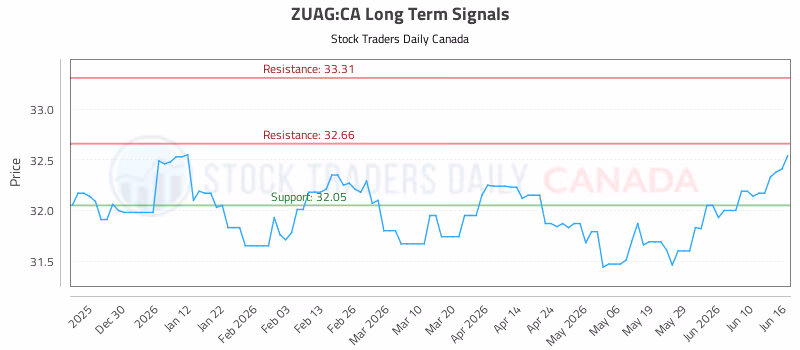 Stock Chart for ZUAG:CA