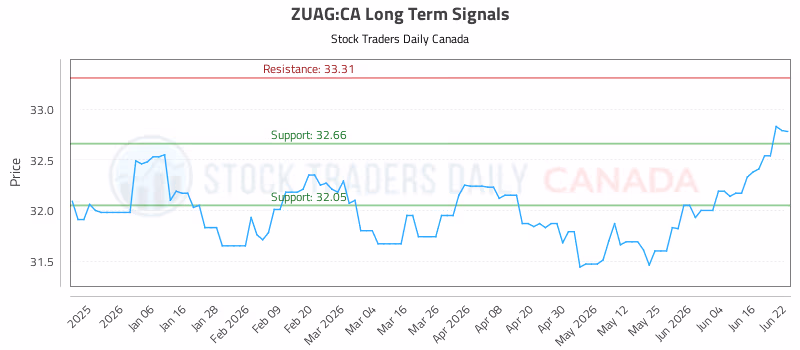 Stock Chart for ZUAG:CA