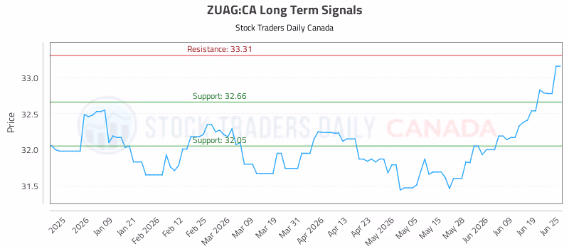Stock Chart for ZUAG:CA