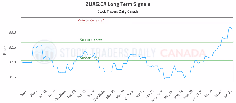 Stock Chart for ZUAG:CA