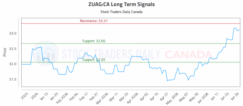 Stock Chart for ZUAG:CA