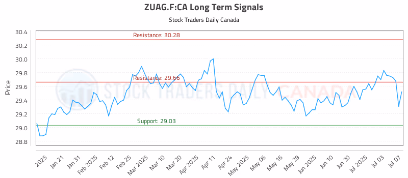 Stock Chart for ZUAG.F:CA