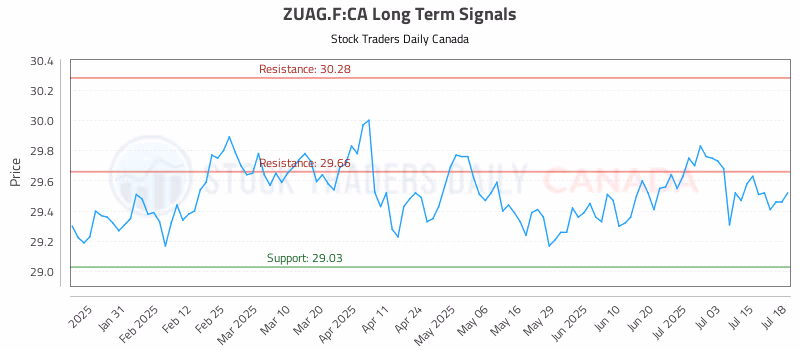 Stock Chart for ZUAG.F:CA