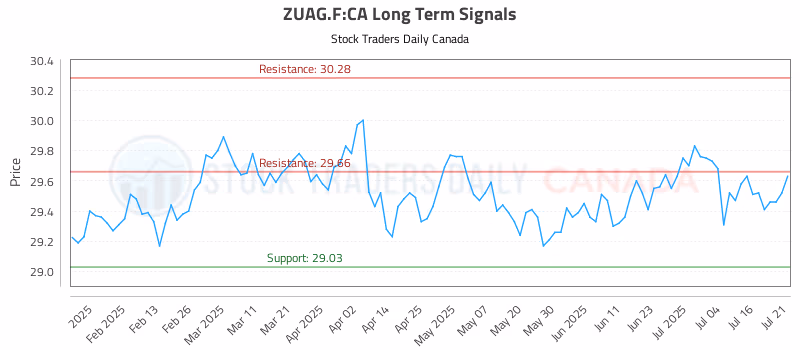 Stock Chart for ZUAG.F:CA
