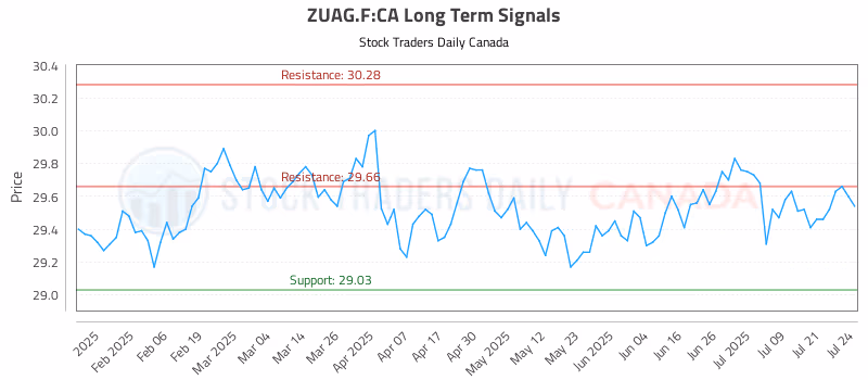 Stock Chart for ZUAG.F:CA