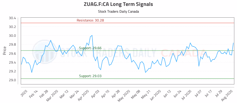 Stock Chart for ZUAG.F:CA