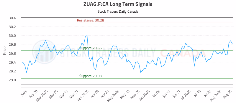 Stock Chart for ZUAG.F:CA