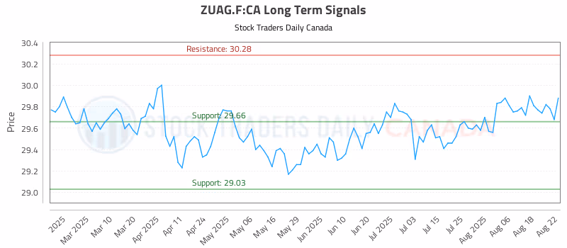Stock Chart for ZUAG.F:CA