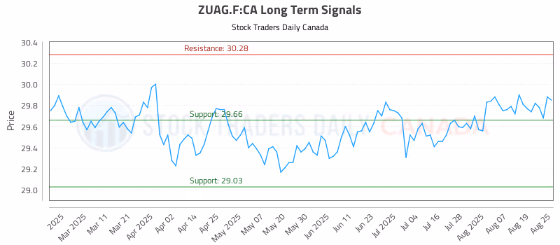 Stock Chart for ZUAG.F:CA