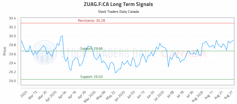 Stock Chart for ZUAG.F:CA