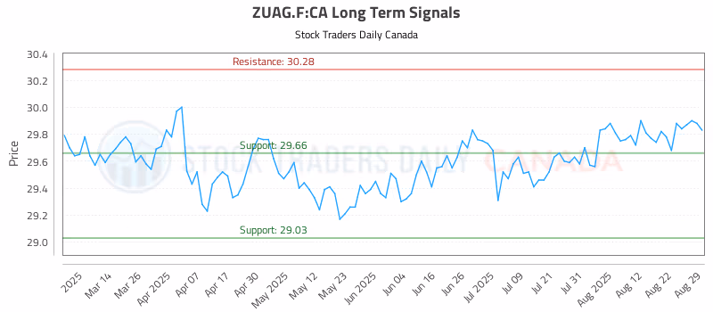 Stock Chart for ZUAG.F:CA