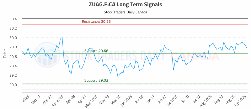 Stock Chart for ZUAG.F:CA
