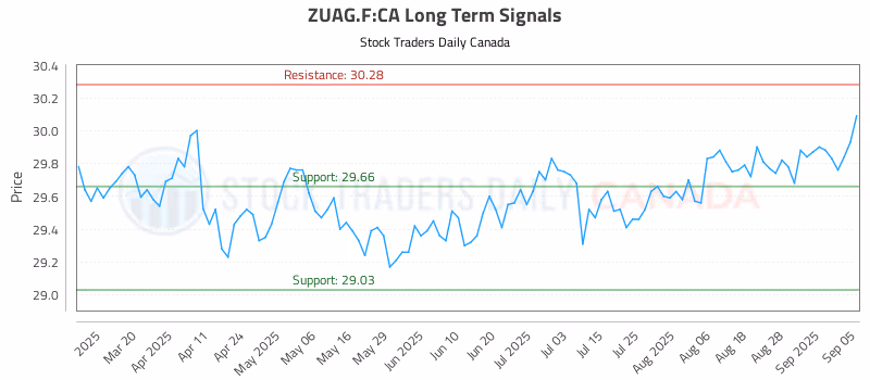 Stock Chart for ZUAG.F:CA