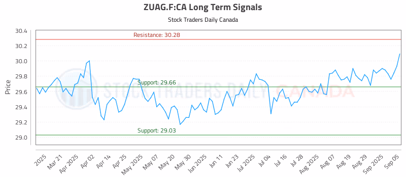 Stock Chart for ZUAG.F:CA
