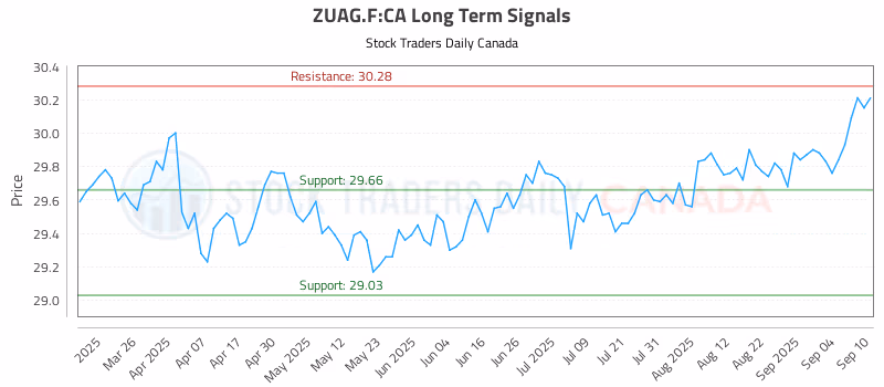 Stock Chart for ZUAG.F:CA