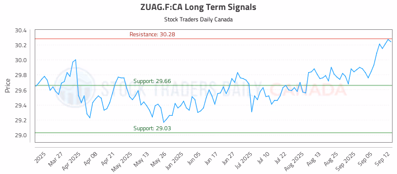 Stock Chart for ZUAG.F:CA