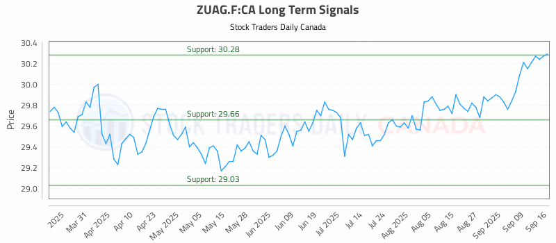 Stock Chart for ZUAG.F:CA