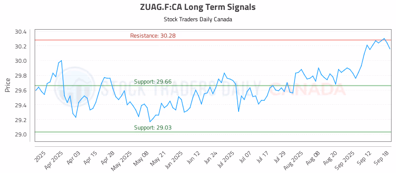 Stock Chart for ZUAG.F:CA