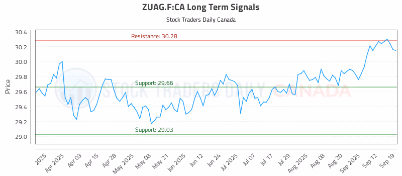 Stock Chart for ZUAG.F:CA
