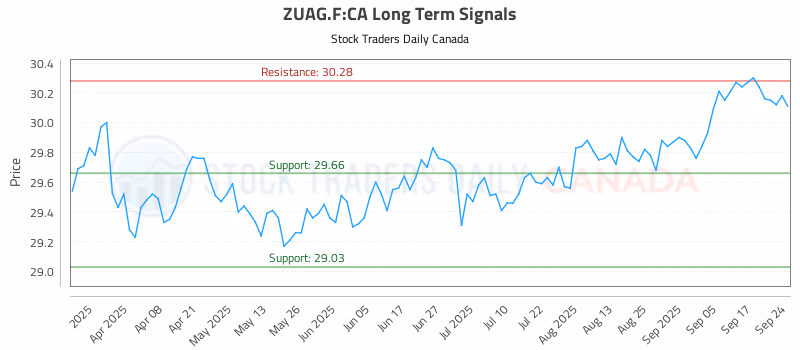 Stock Chart for ZUAG.F:CA