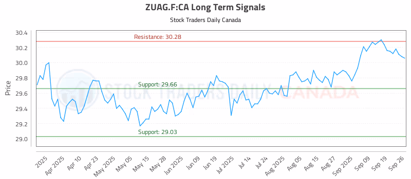Stock Chart for ZUAG.F:CA