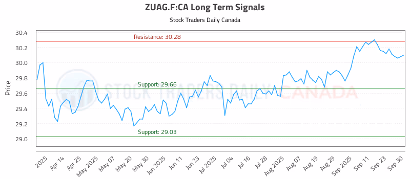 Stock Chart for ZUAG.F:CA