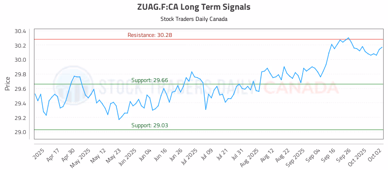 Stock Chart for ZUAG.F:CA