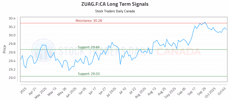 Stock Chart for ZUAG.F:CA