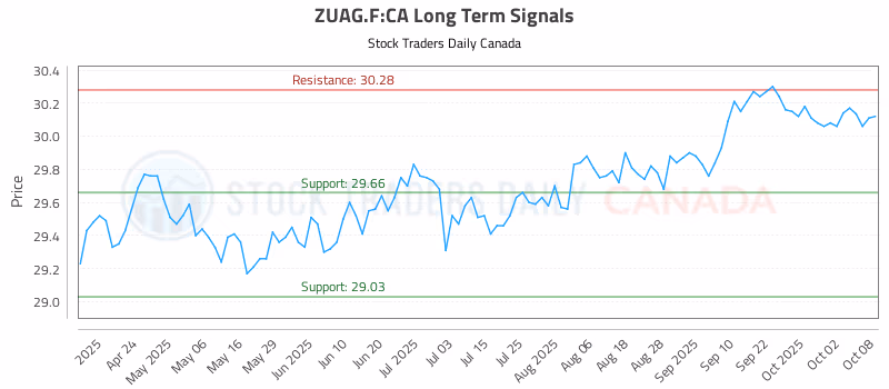 Stock Chart for ZUAG.F:CA