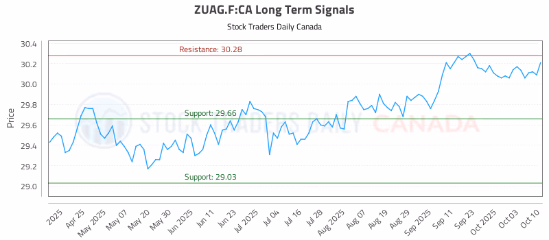 Stock Chart for ZUAG.F:CA