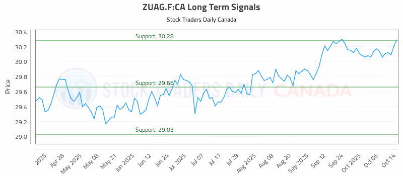 Stock Chart for ZUAG.F:CA