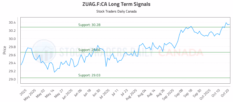 Stock Chart for ZUAG.F:CA